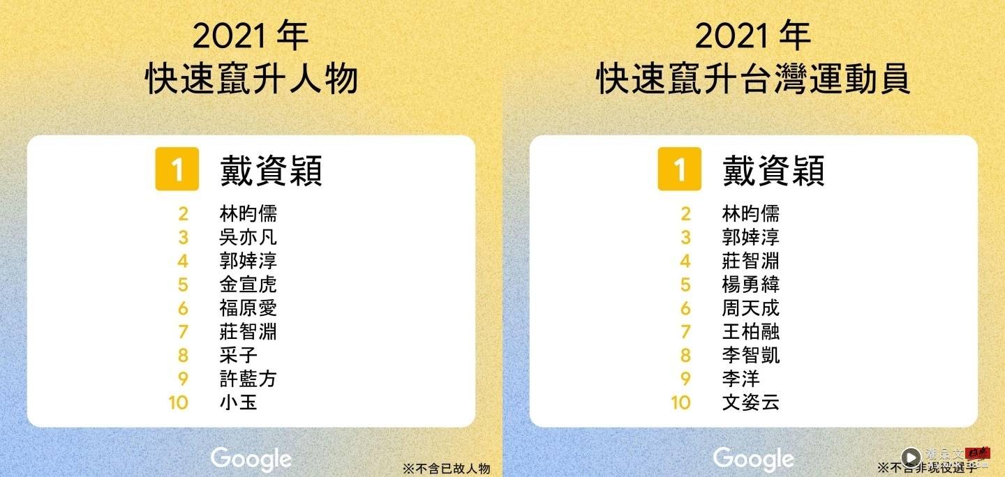2021 年 Google 中国台湾搜寻排行出炉！‘ 戴资颖 ’登热搜第一，年度关键字是‘ NBA ’ 数码科技 图4张